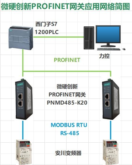 倍讯profibus从站设备快速接入profinet通讯网络